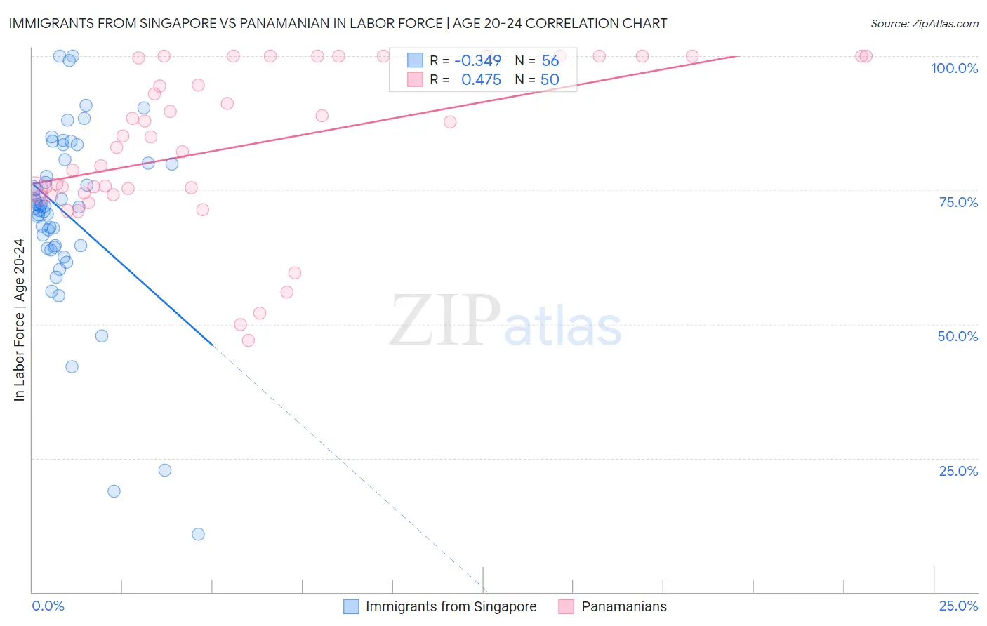 Immigrants from Singapore vs Panamanian In Labor Force | Age 20-24