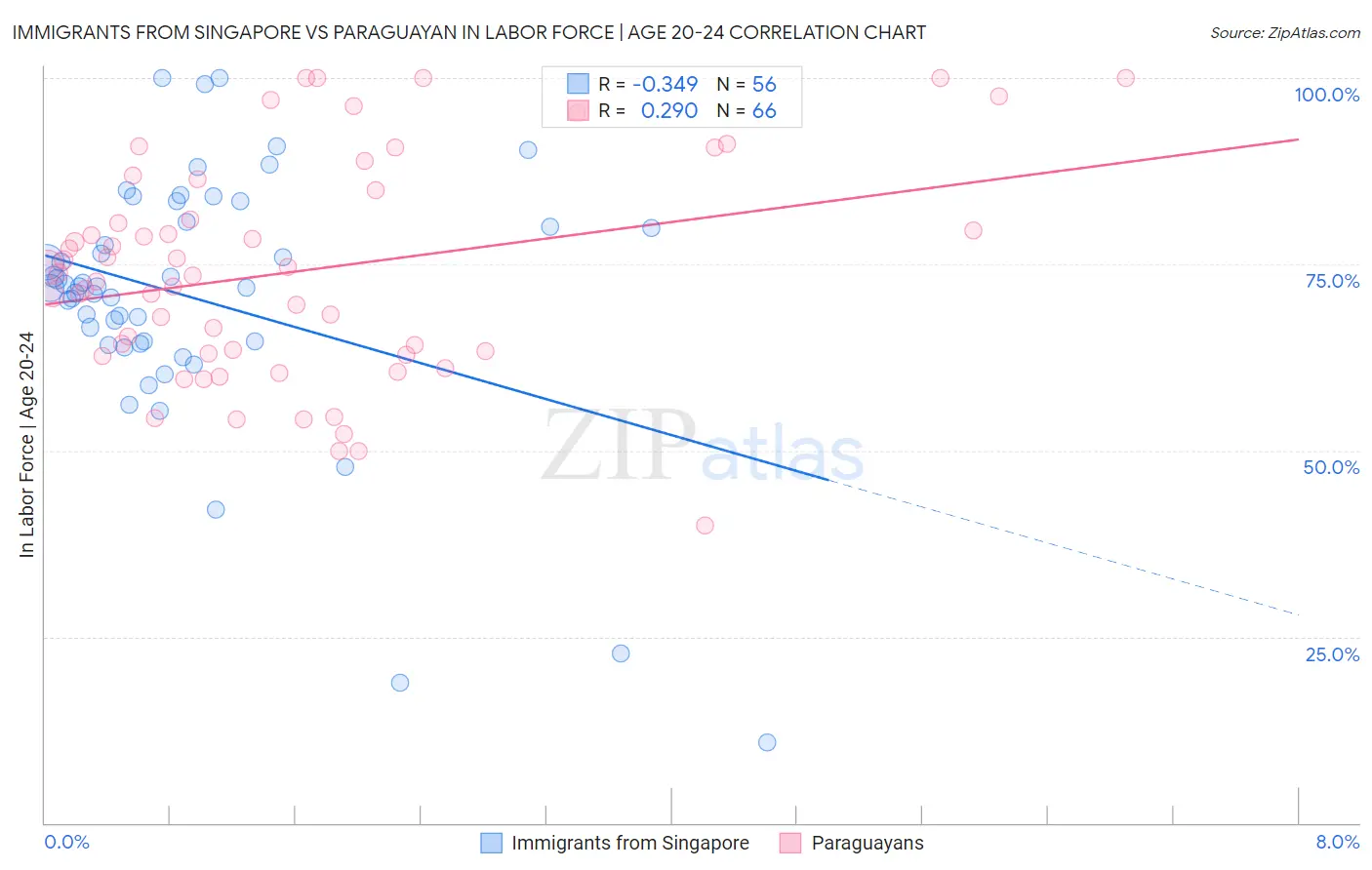 Immigrants from Singapore vs Paraguayan In Labor Force | Age 20-24