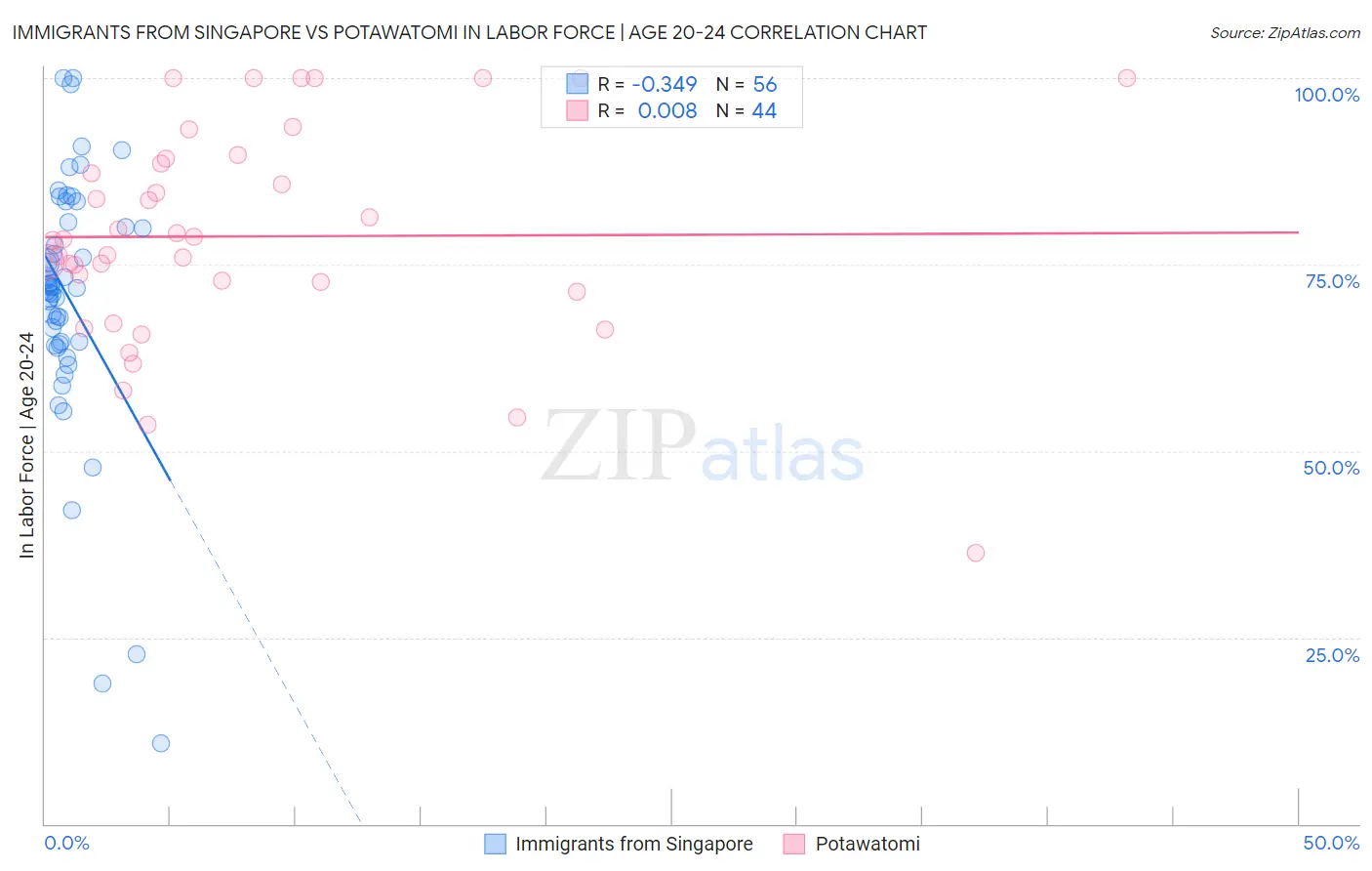 Immigrants from Singapore vs Potawatomi In Labor Force | Age 20-24