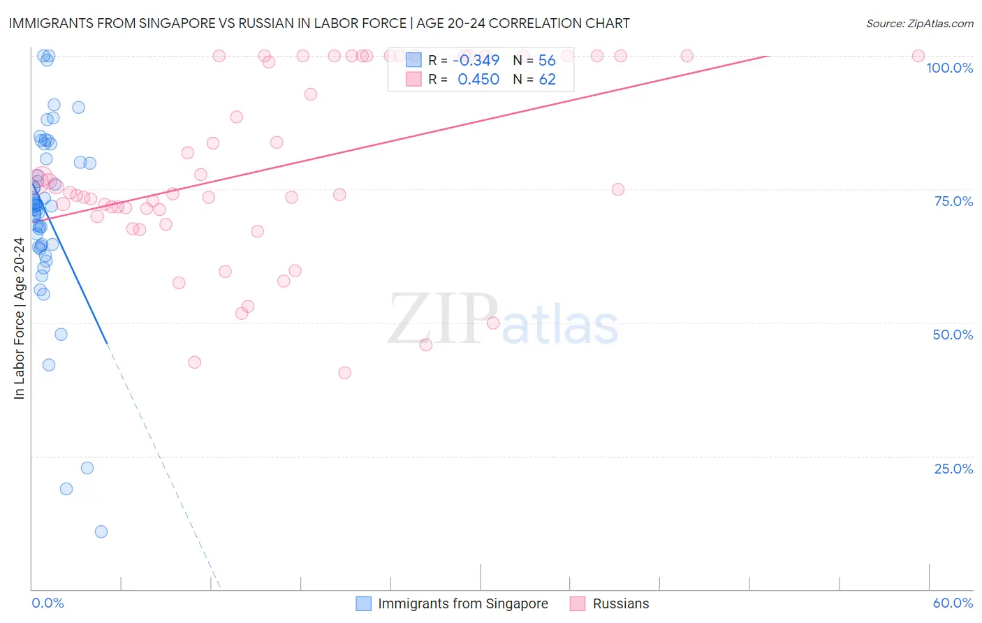 Immigrants from Singapore vs Russian In Labor Force | Age 20-24