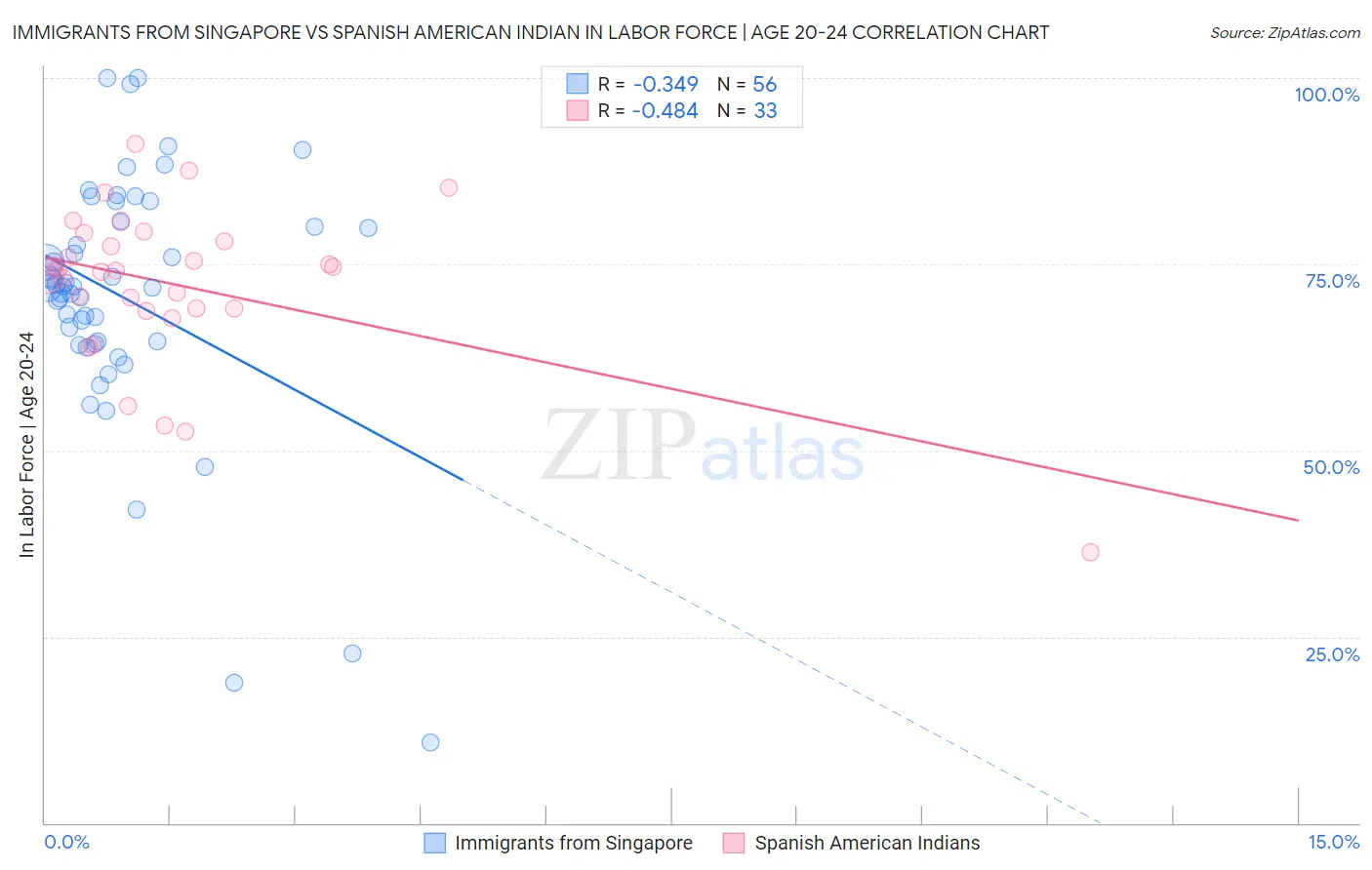 Immigrants from Singapore vs Spanish American Indian In Labor Force | Age 20-24