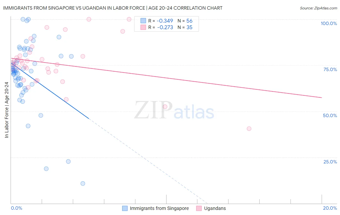 Immigrants from Singapore vs Ugandan In Labor Force | Age 20-24