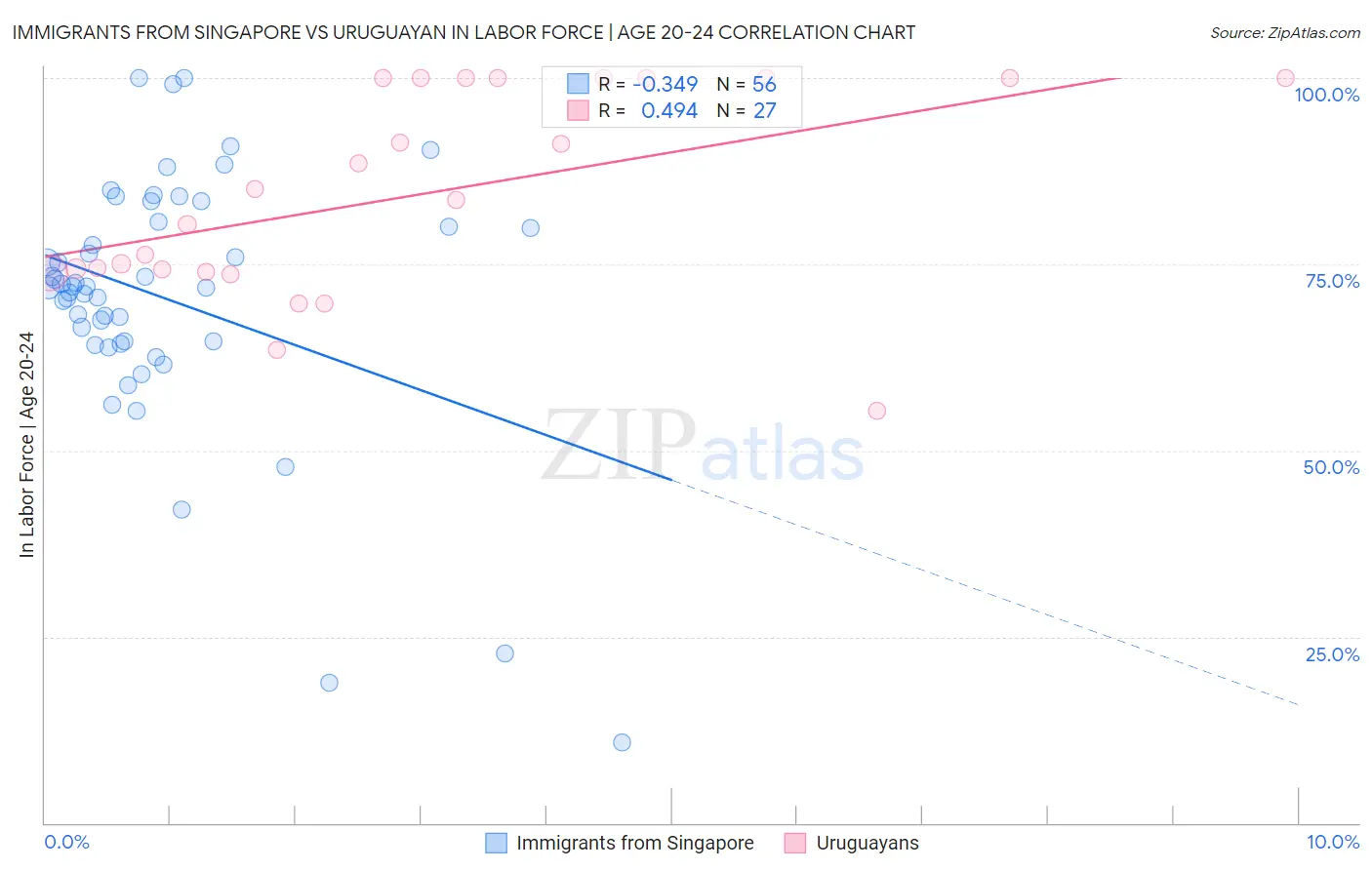 Immigrants from Singapore vs Uruguayan In Labor Force | Age 20-24