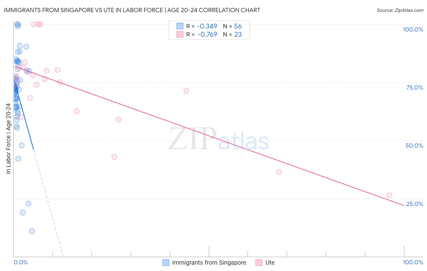 Immigrants from Singapore vs Ute In Labor Force | Age 20-24