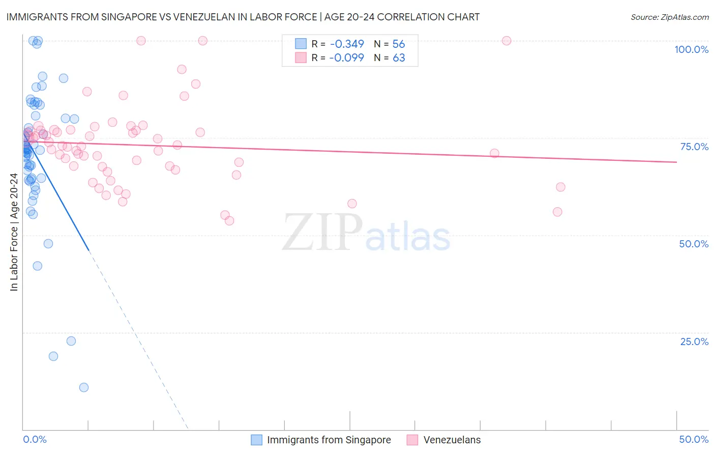 Immigrants from Singapore vs Venezuelan In Labor Force | Age 20-24