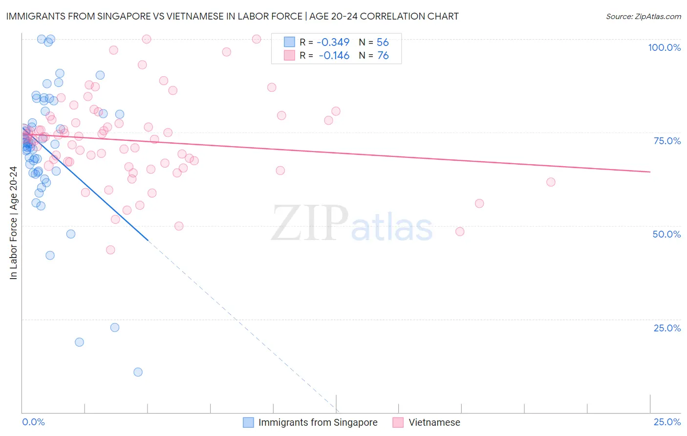 Immigrants from Singapore vs Vietnamese In Labor Force | Age 20-24