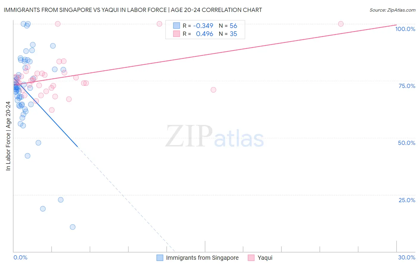 Immigrants from Singapore vs Yaqui In Labor Force | Age 20-24