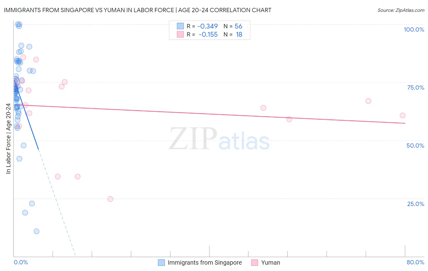 Immigrants from Singapore vs Yuman In Labor Force | Age 20-24