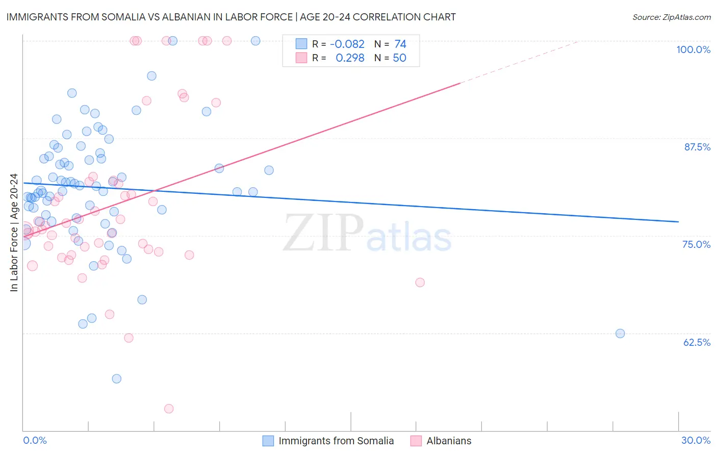 Immigrants from Somalia vs Albanian In Labor Force | Age 20-24