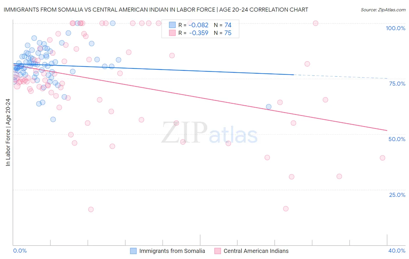 Immigrants from Somalia vs Central American Indian In Labor Force | Age 20-24