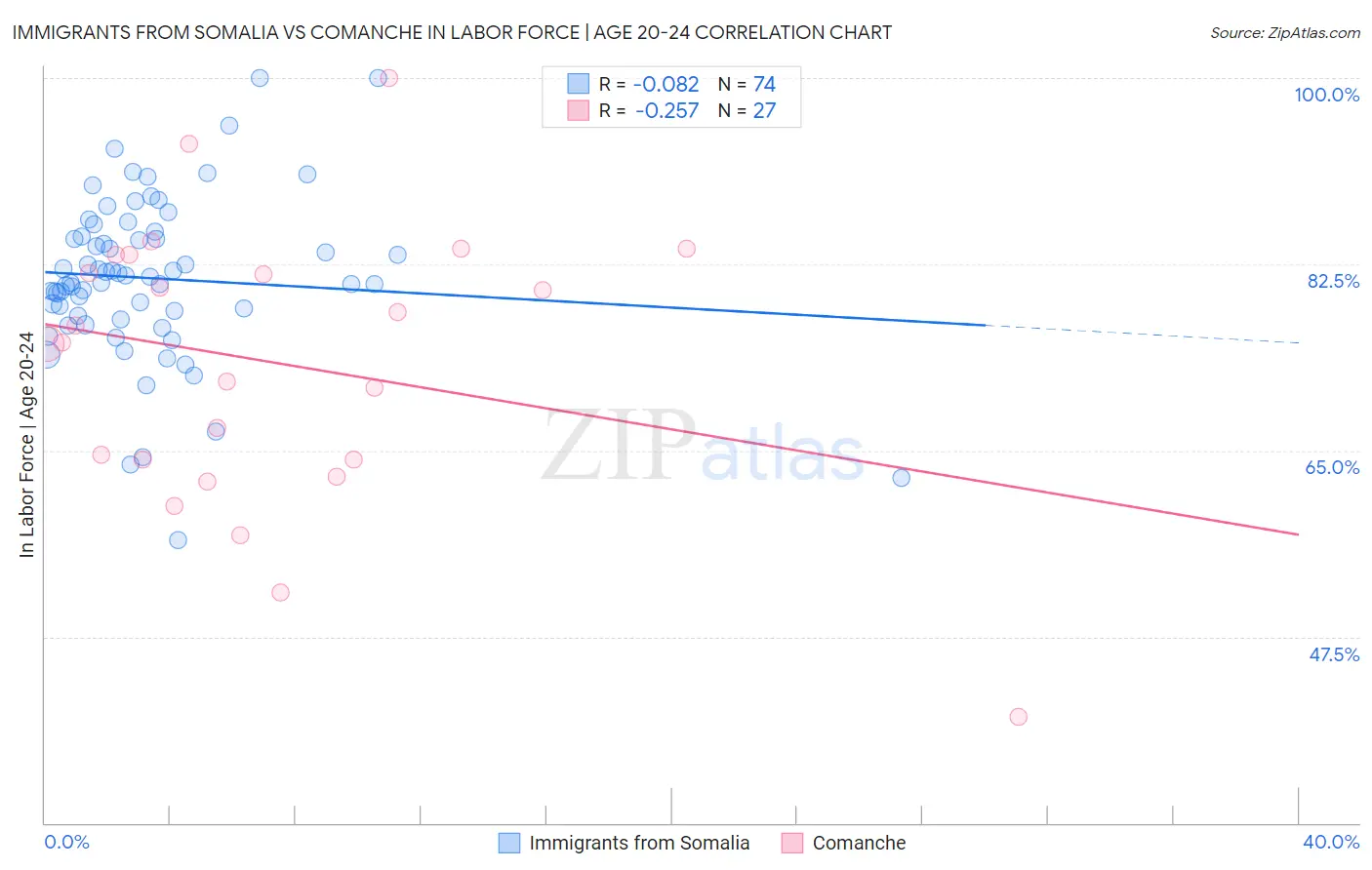 Immigrants from Somalia vs Comanche In Labor Force | Age 20-24