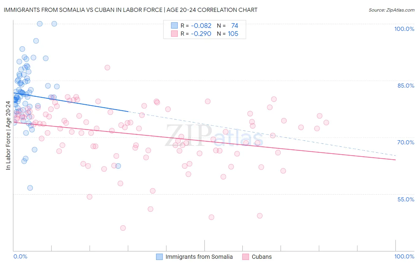 Immigrants from Somalia vs Cuban In Labor Force | Age 20-24