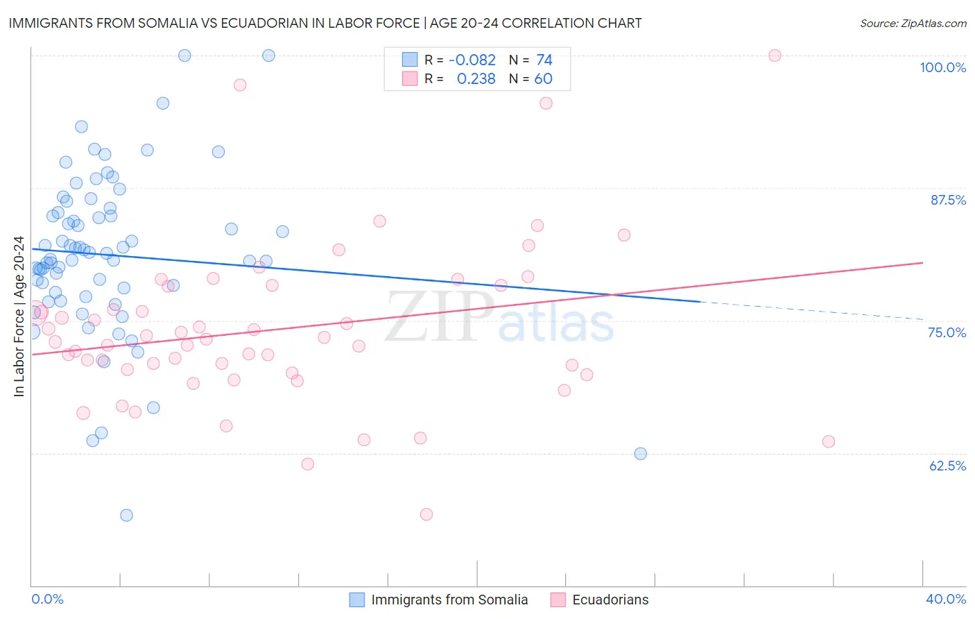 Immigrants from Somalia vs Ecuadorian In Labor Force | Age 20-24