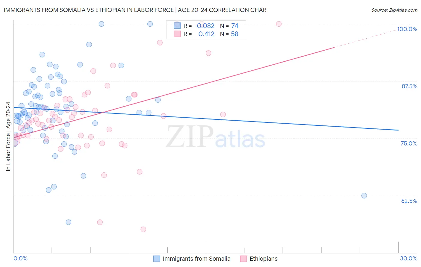 Immigrants from Somalia vs Ethiopian In Labor Force | Age 20-24