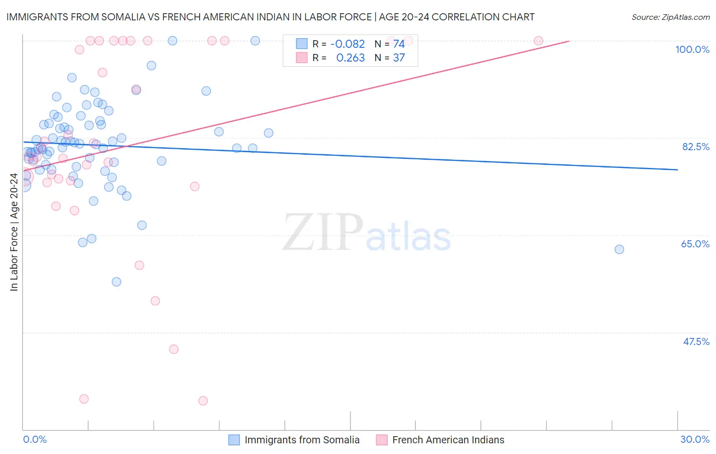 Immigrants from Somalia vs French American Indian In Labor Force | Age 20-24