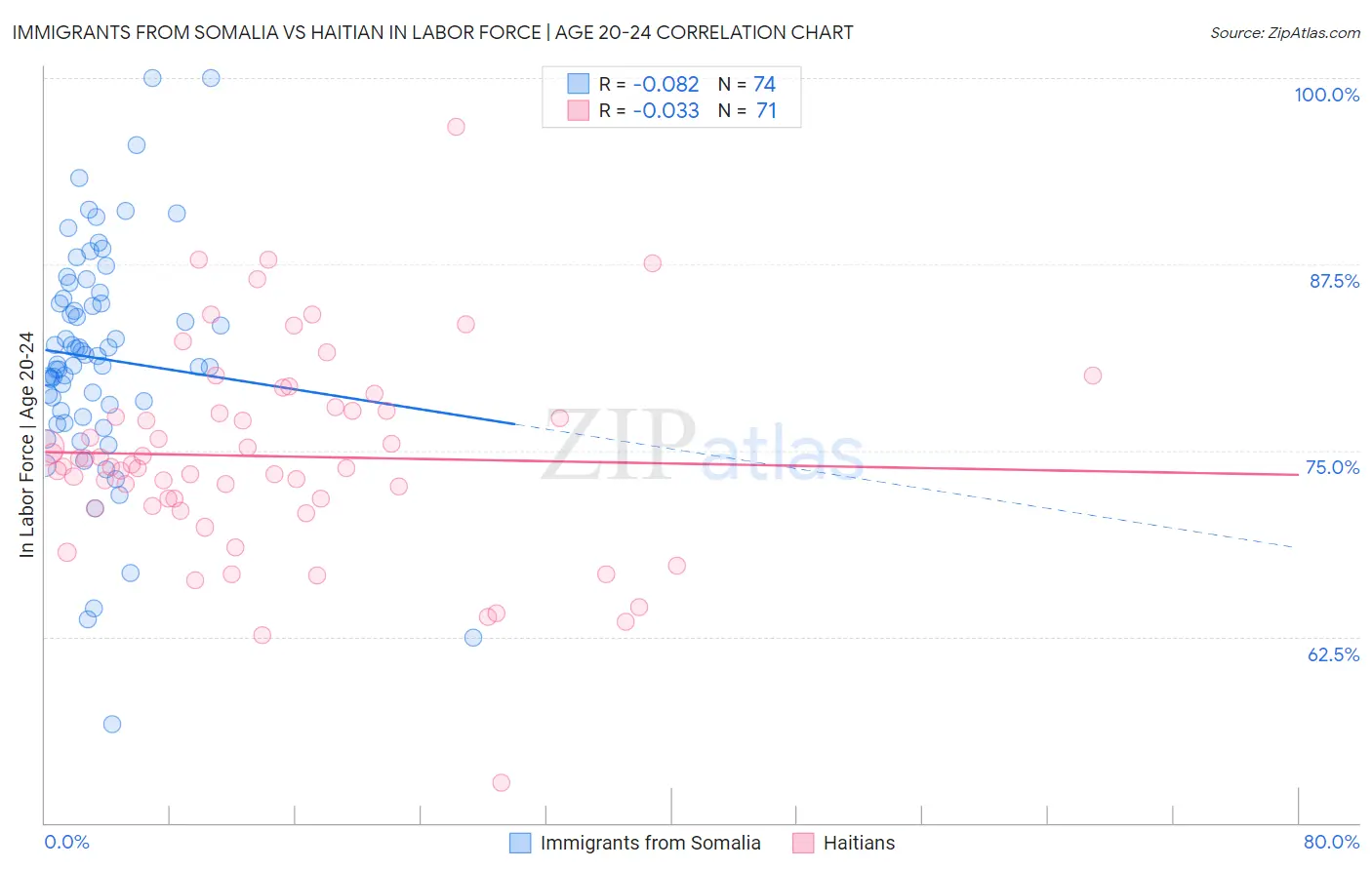 Immigrants from Somalia vs Haitian In Labor Force | Age 20-24