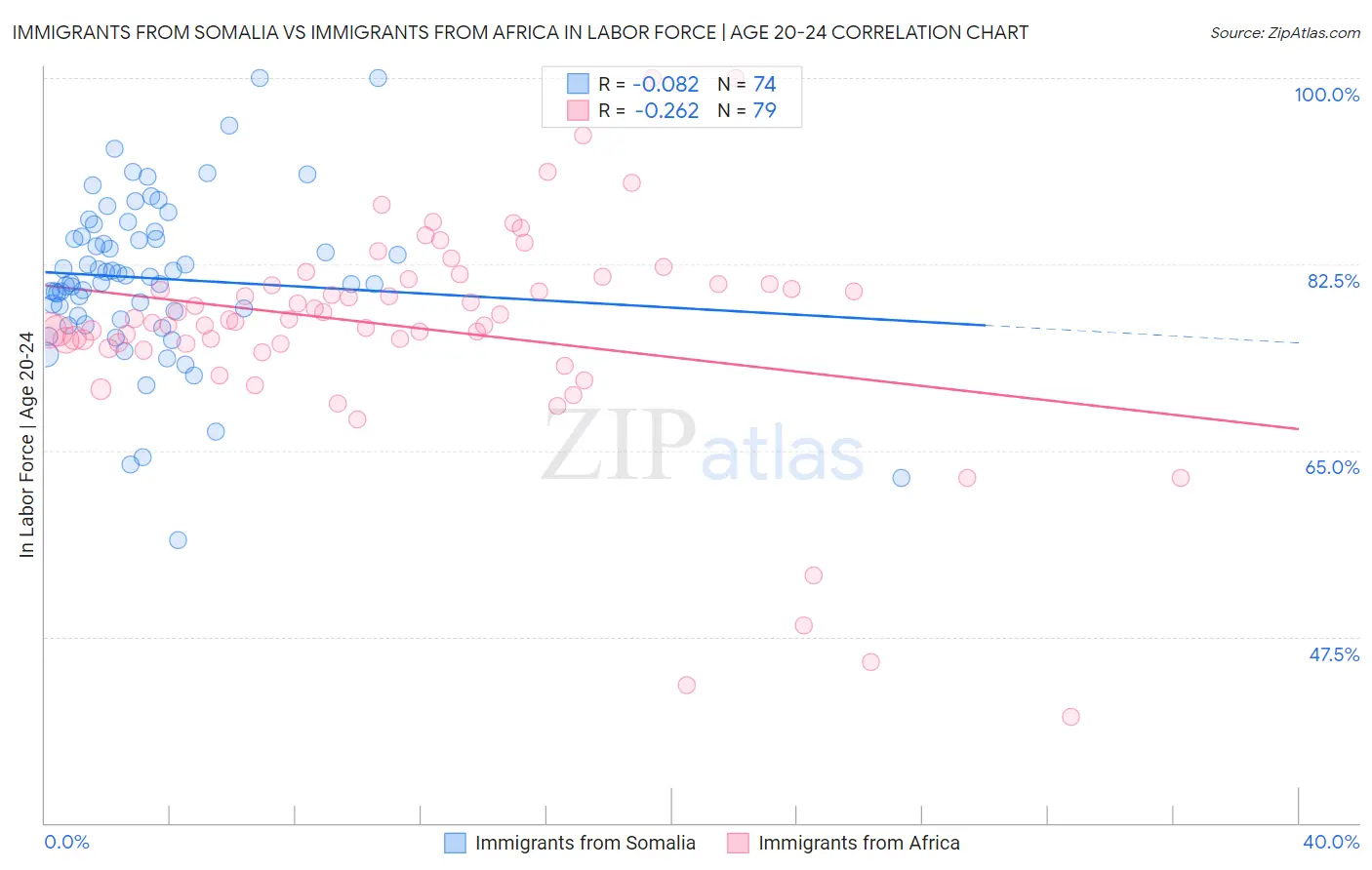 Immigrants from Somalia vs Immigrants from Africa In Labor Force | Age 20-24