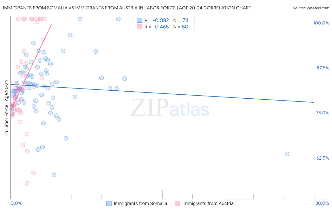 Immigrants from Somalia vs Immigrants from Austria In Labor Force | Age 20-24