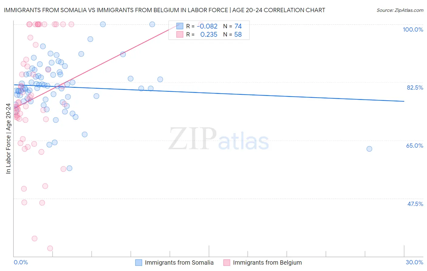 Immigrants from Somalia vs Immigrants from Belgium In Labor Force | Age 20-24