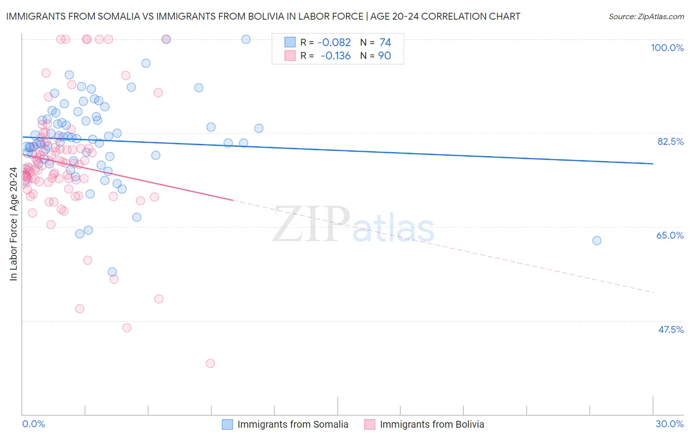 Immigrants from Somalia vs Immigrants from Bolivia In Labor Force | Age 20-24