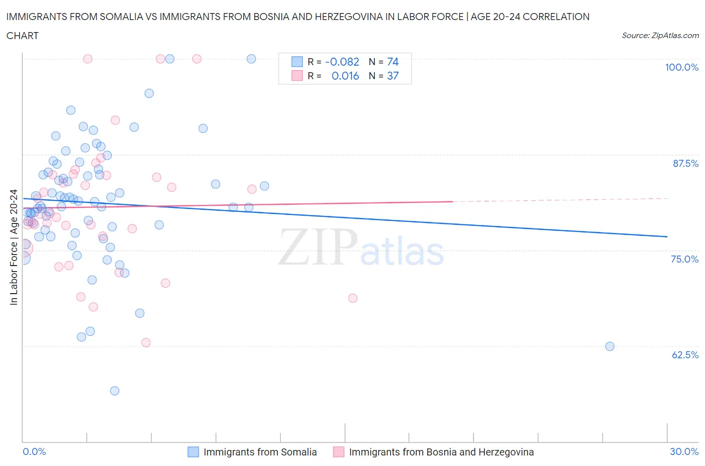 Immigrants from Somalia vs Immigrants from Bosnia and Herzegovina In Labor Force | Age 20-24