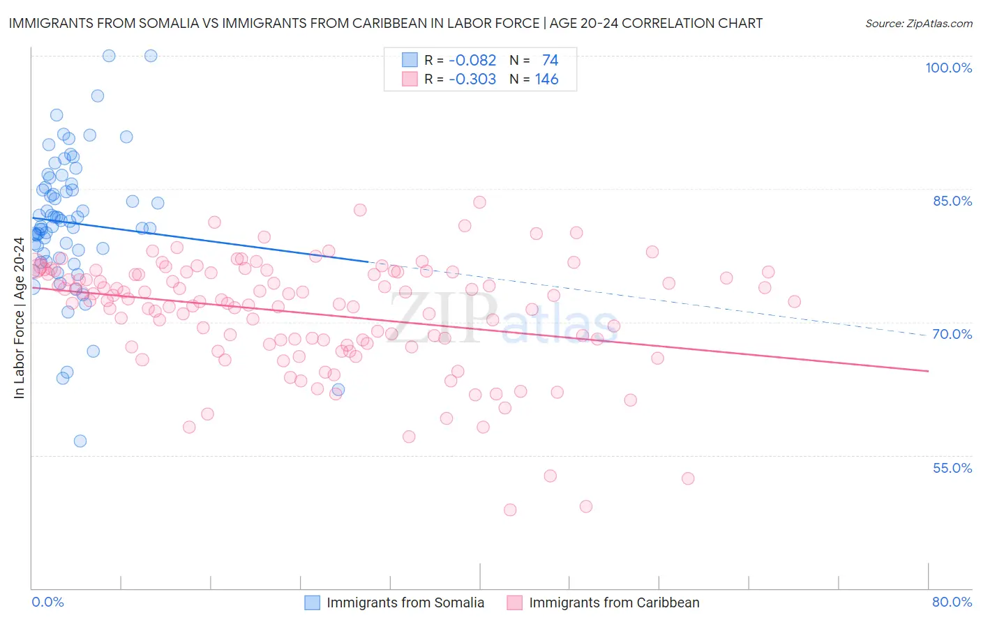 Immigrants from Somalia vs Immigrants from Caribbean In Labor Force | Age 20-24