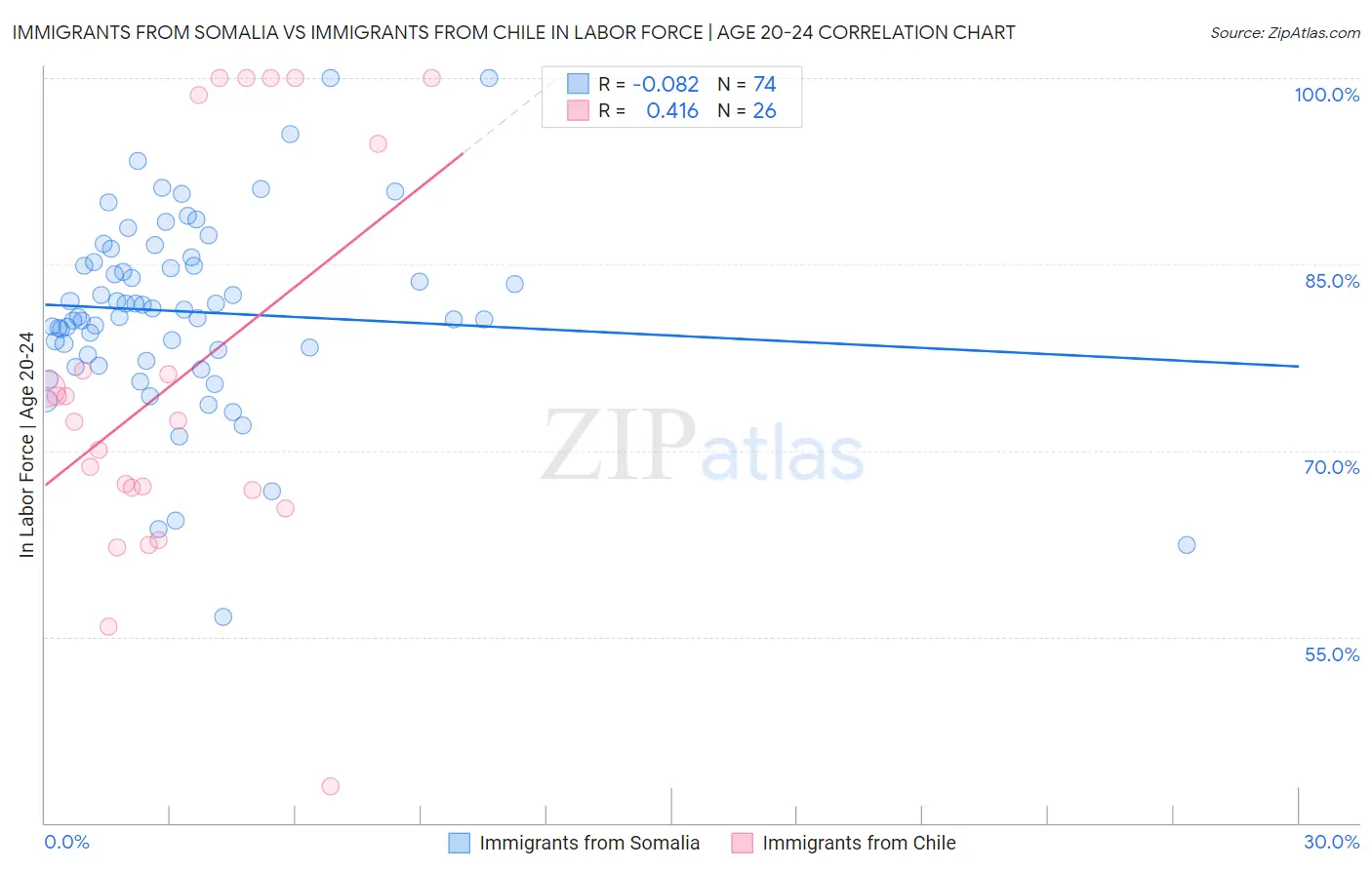 Immigrants from Somalia vs Immigrants from Chile In Labor Force | Age 20-24