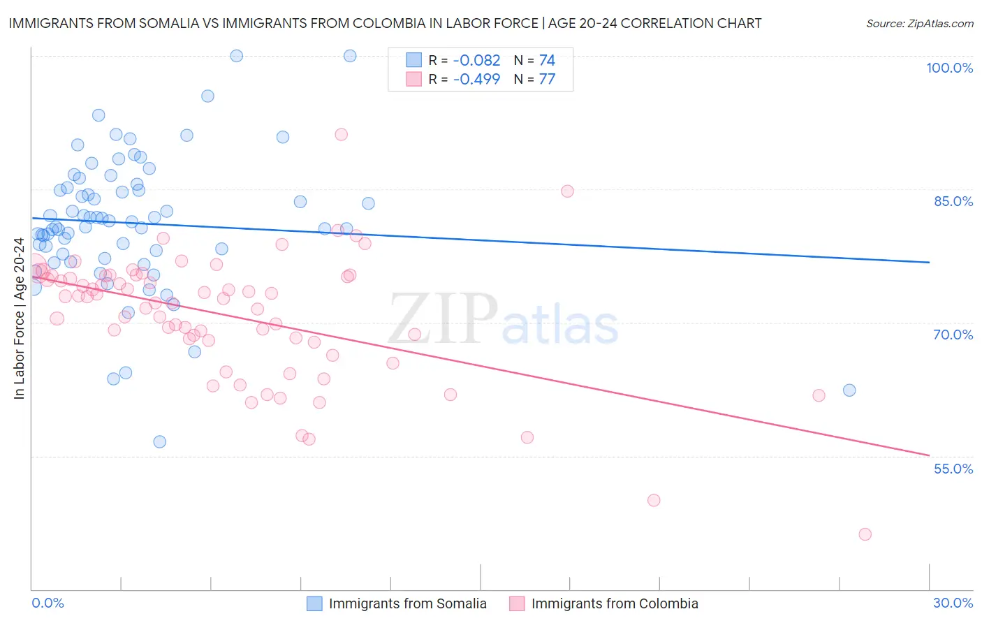 Immigrants from Somalia vs Immigrants from Colombia In Labor Force | Age 20-24