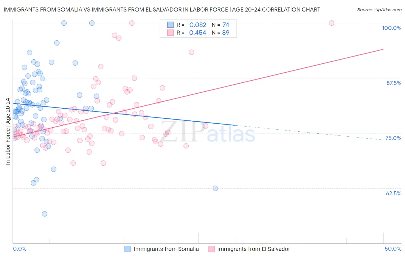 Immigrants from Somalia vs Immigrants from El Salvador In Labor Force | Age 20-24