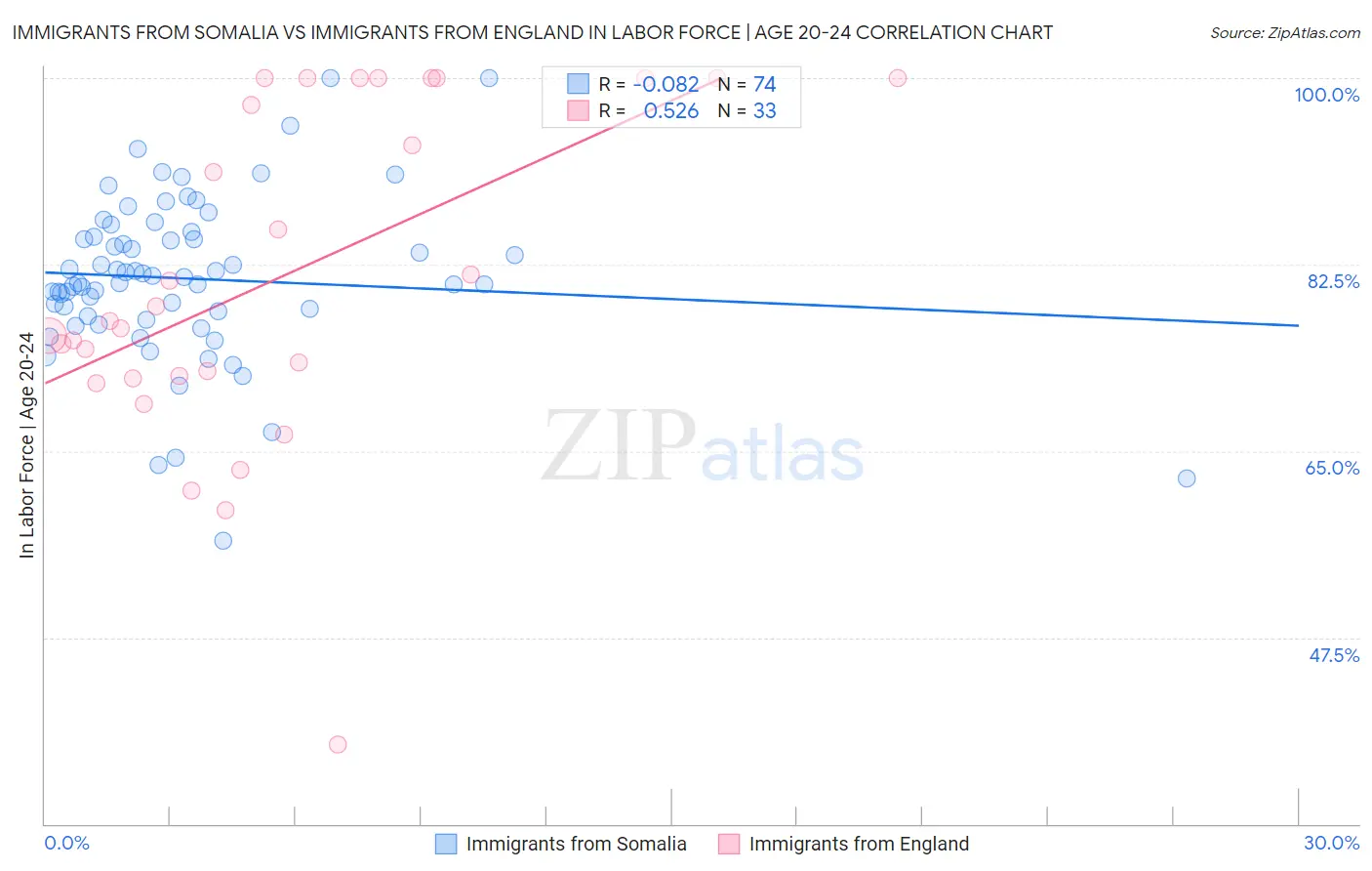 Immigrants from Somalia vs Immigrants from England In Labor Force | Age 20-24