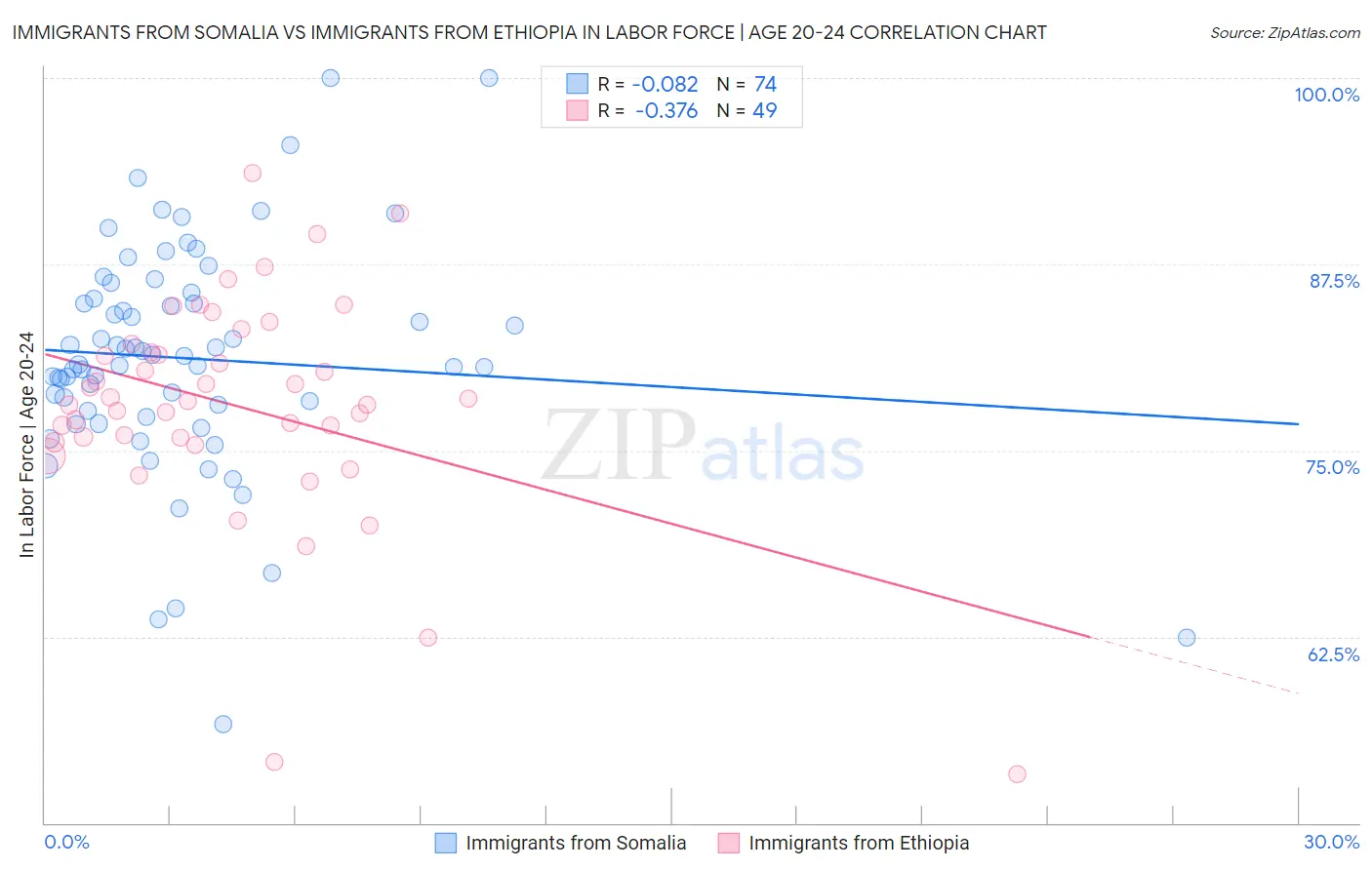 Immigrants from Somalia vs Immigrants from Ethiopia In Labor Force | Age 20-24