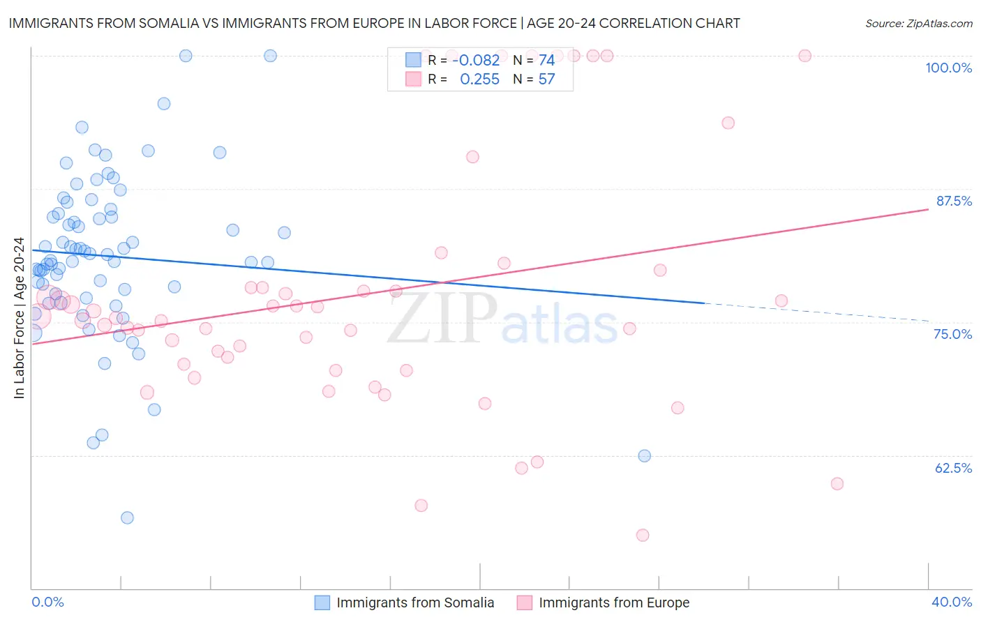 Immigrants from Somalia vs Immigrants from Europe In Labor Force | Age 20-24