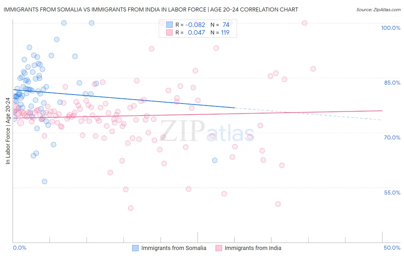 Immigrants from Somalia vs Immigrants from India In Labor Force | Age 20-24