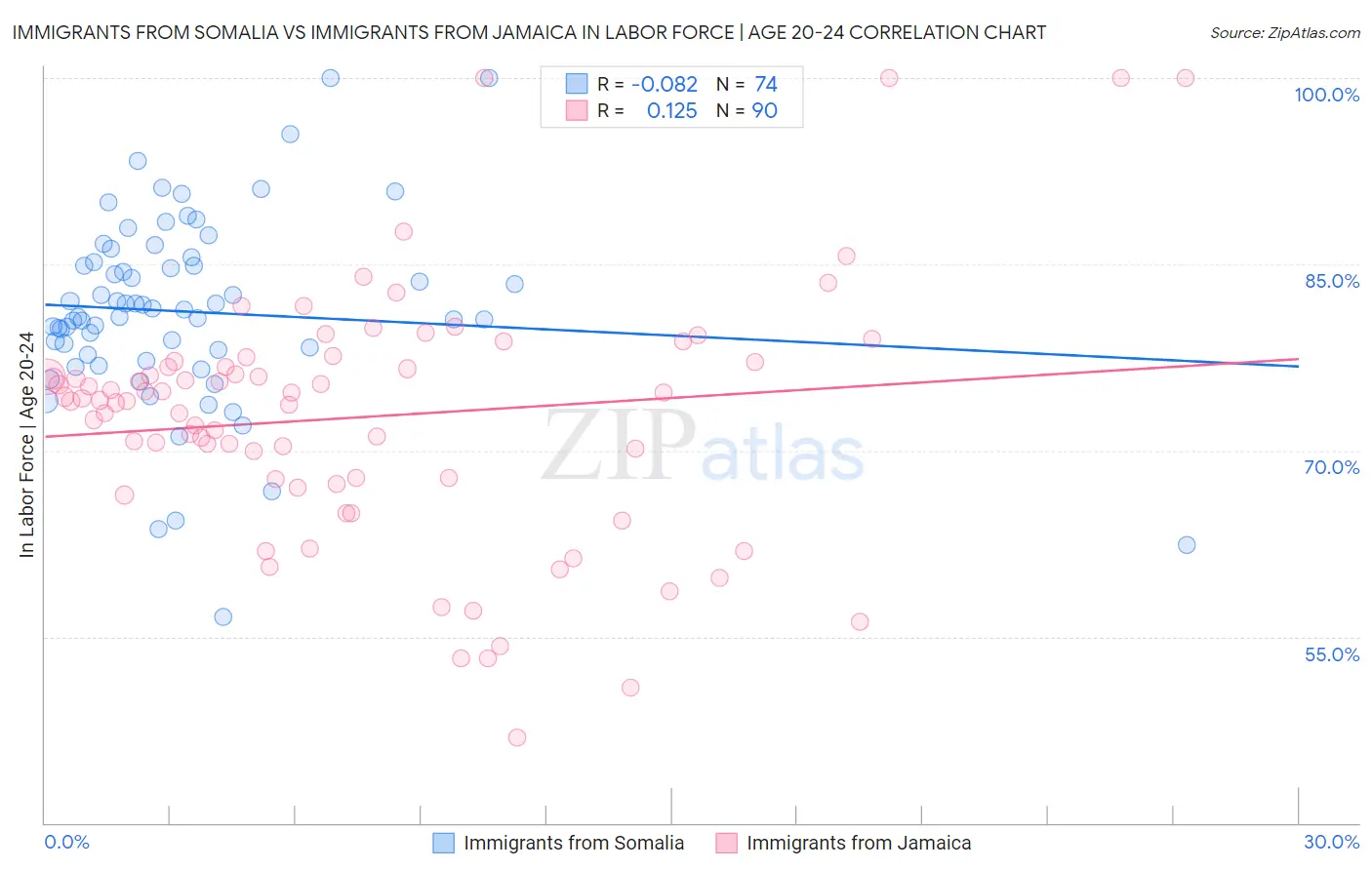 Immigrants from Somalia vs Immigrants from Jamaica In Labor Force | Age 20-24