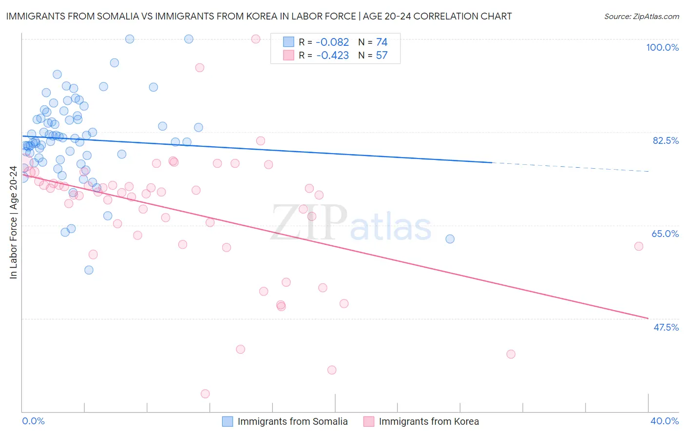 Immigrants from Somalia vs Immigrants from Korea In Labor Force | Age 20-24