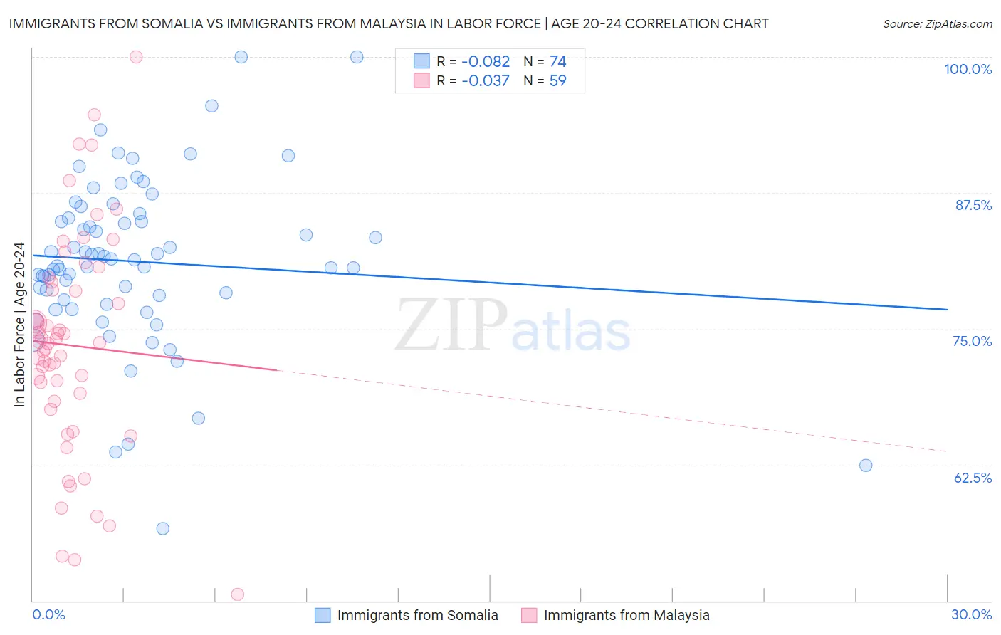 Immigrants from Somalia vs Immigrants from Malaysia In Labor Force | Age 20-24