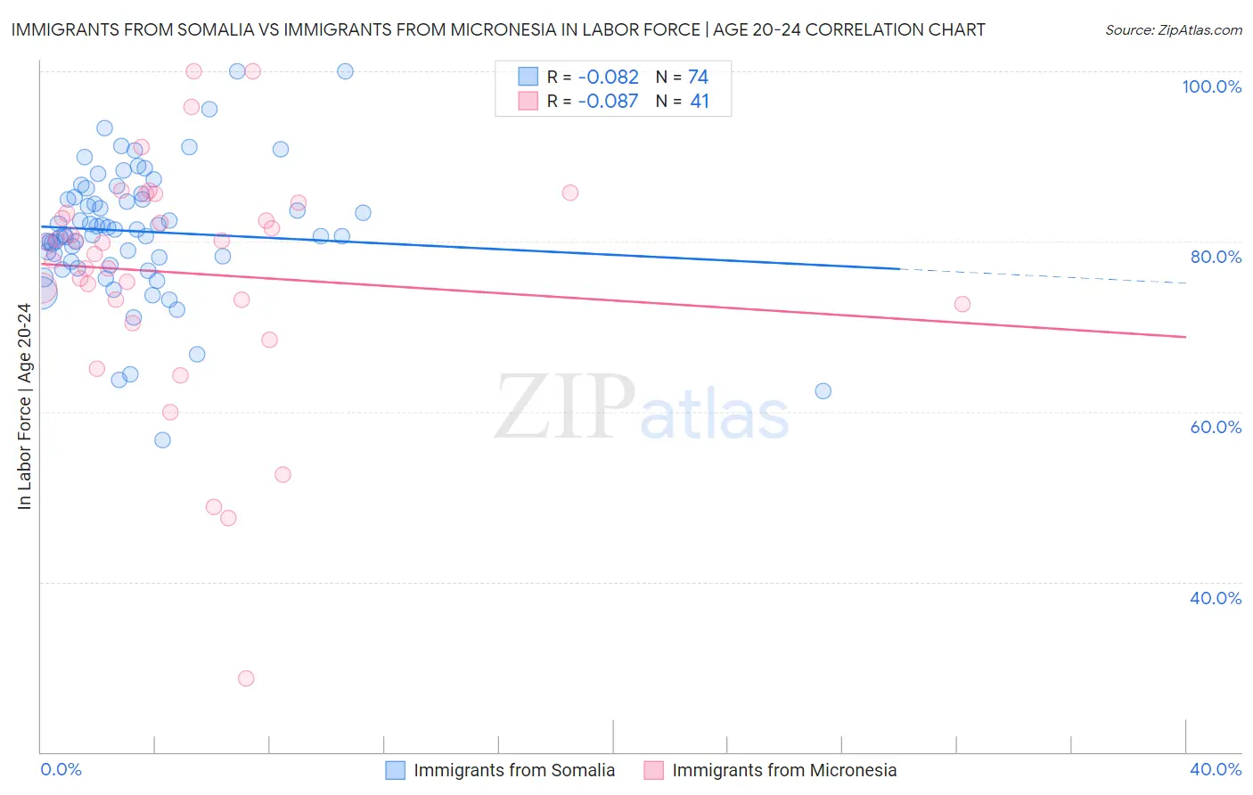 Immigrants from Somalia vs Immigrants from Micronesia In Labor Force | Age 20-24