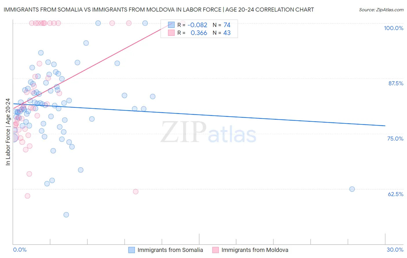 Immigrants from Somalia vs Immigrants from Moldova In Labor Force | Age 20-24