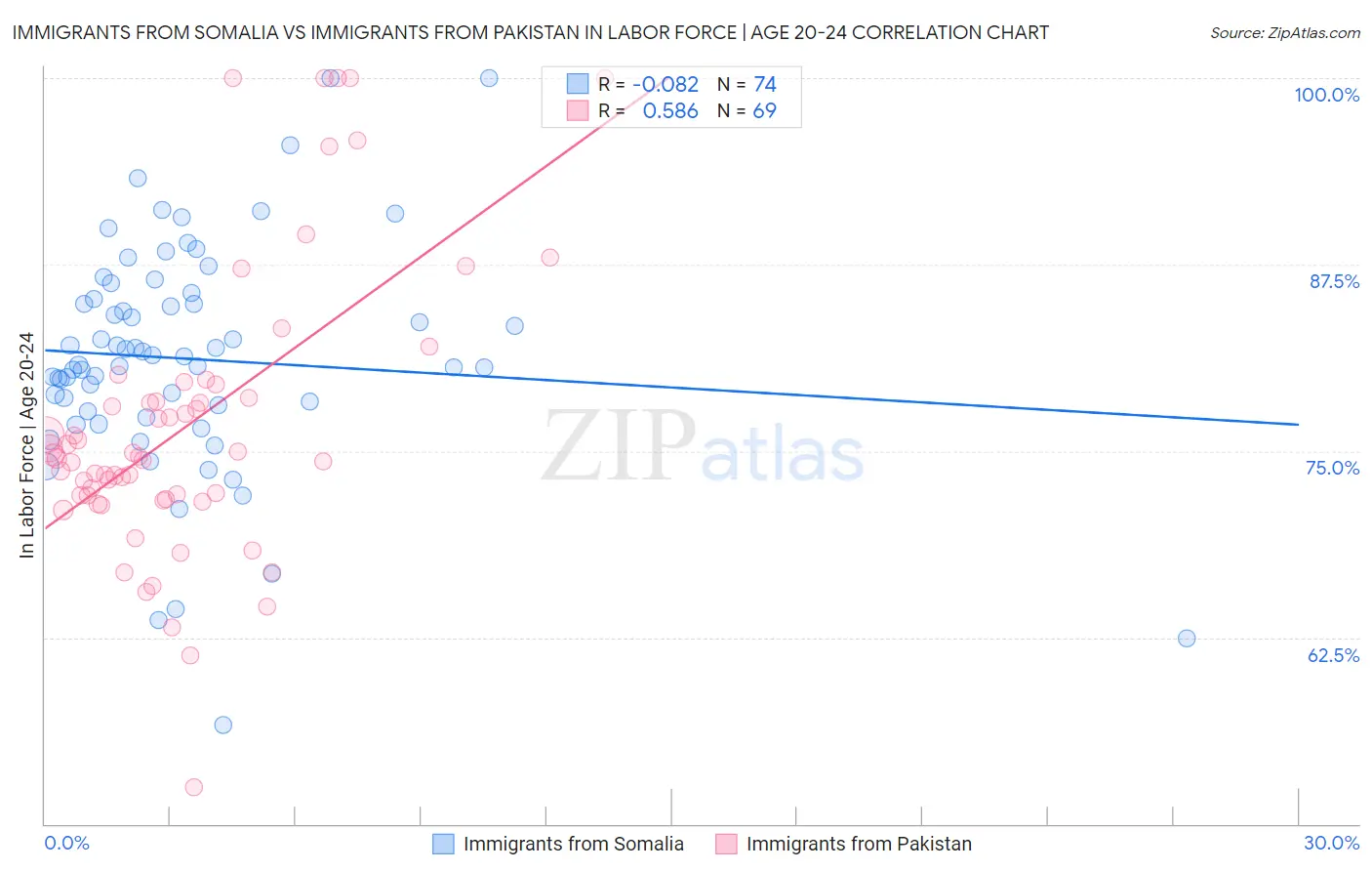Immigrants from Somalia vs Immigrants from Pakistan In Labor Force | Age 20-24