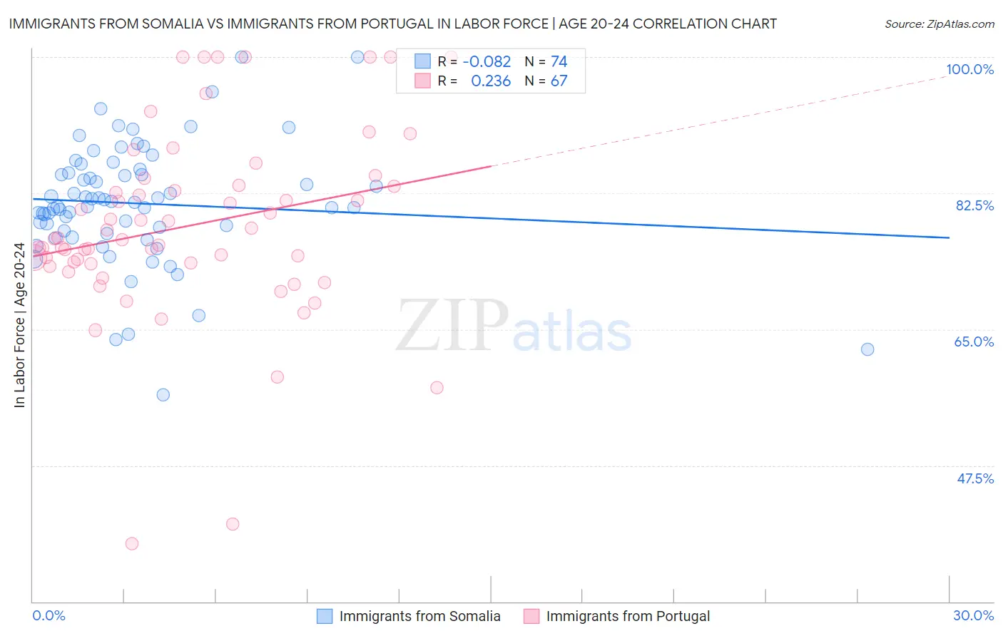 Immigrants from Somalia vs Immigrants from Portugal In Labor Force | Age 20-24