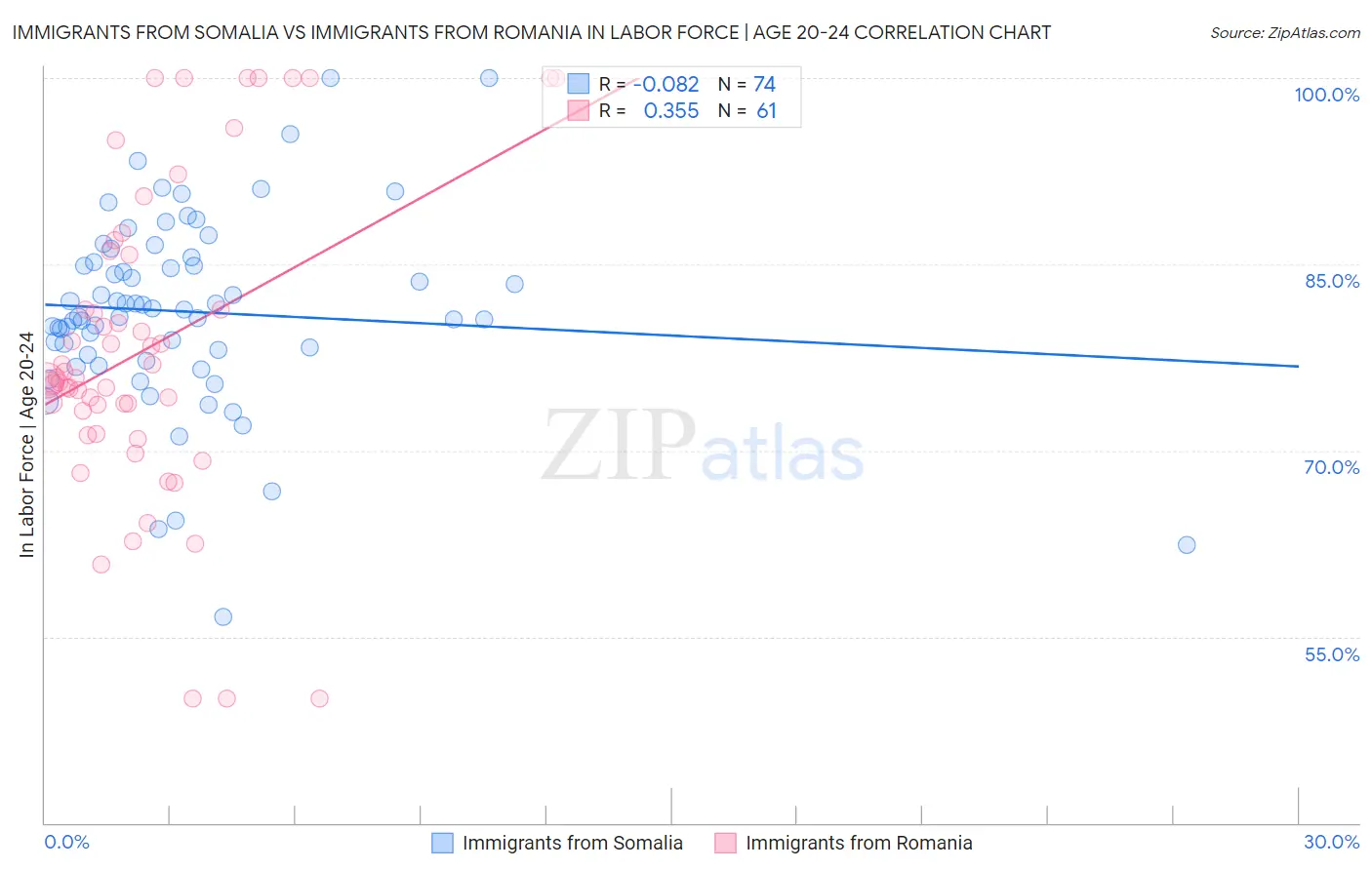 Immigrants from Somalia vs Immigrants from Romania In Labor Force | Age 20-24