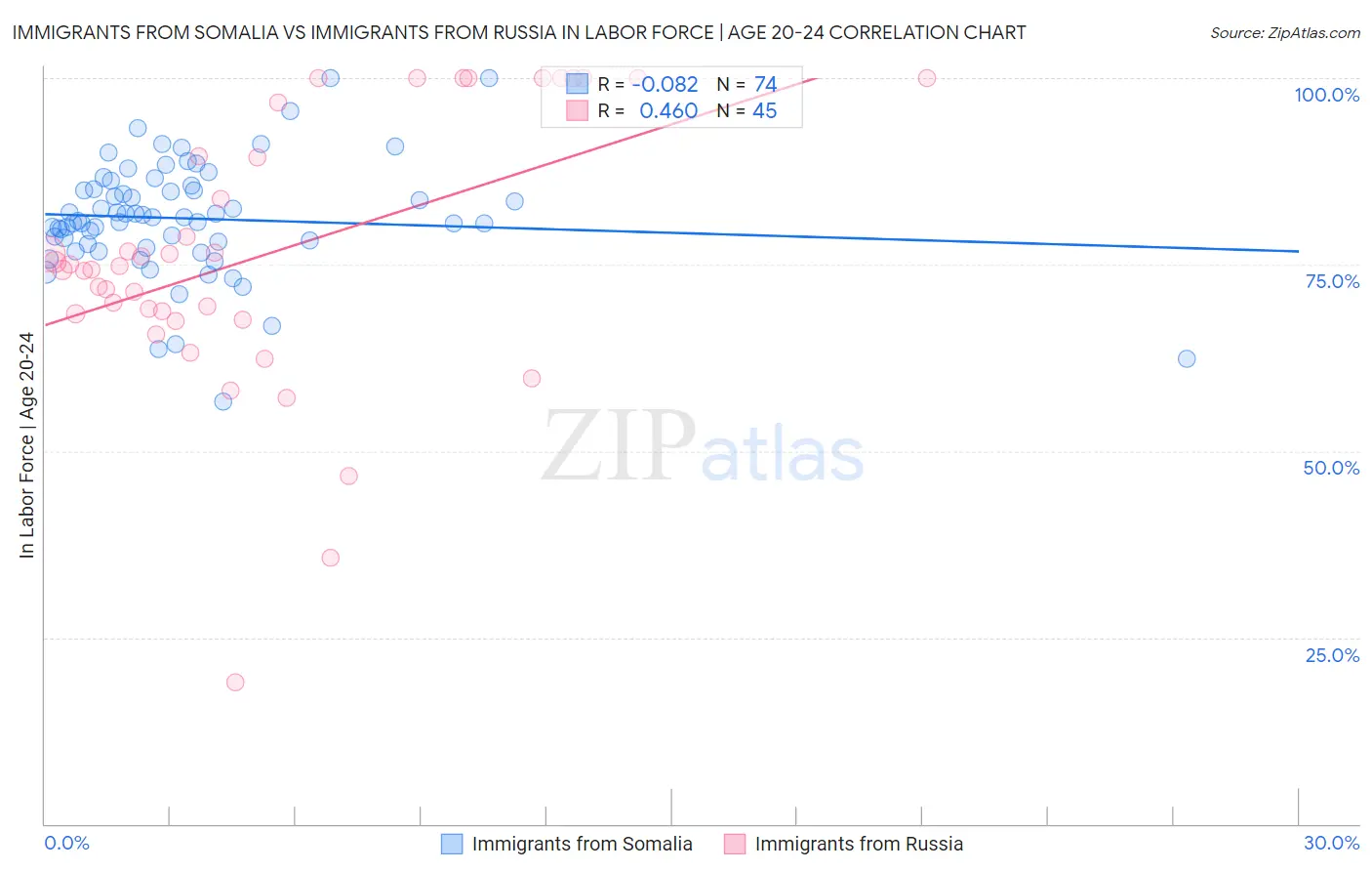 Immigrants from Somalia vs Immigrants from Russia In Labor Force | Age 20-24