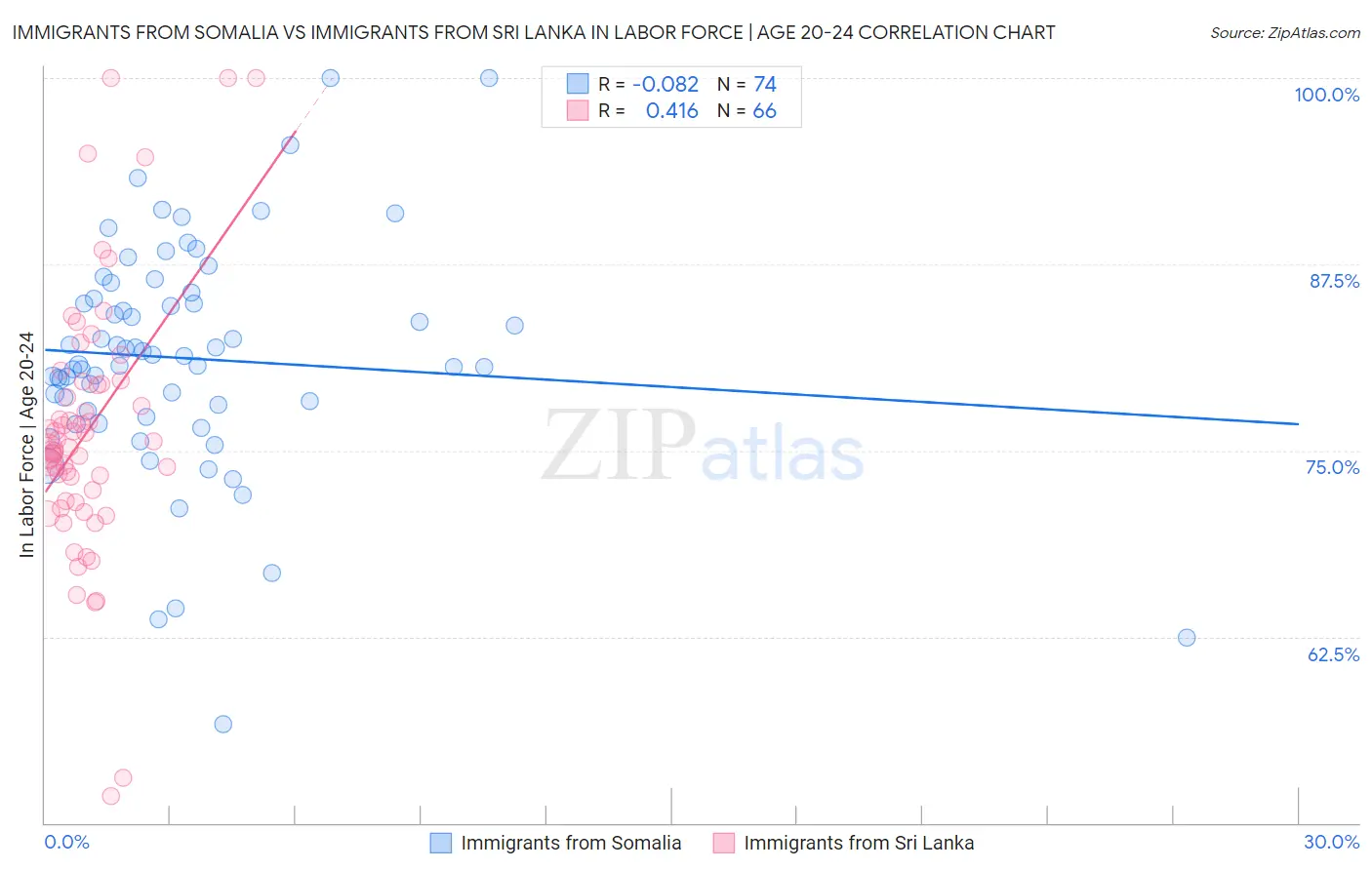 Immigrants from Somalia vs Immigrants from Sri Lanka In Labor Force | Age 20-24