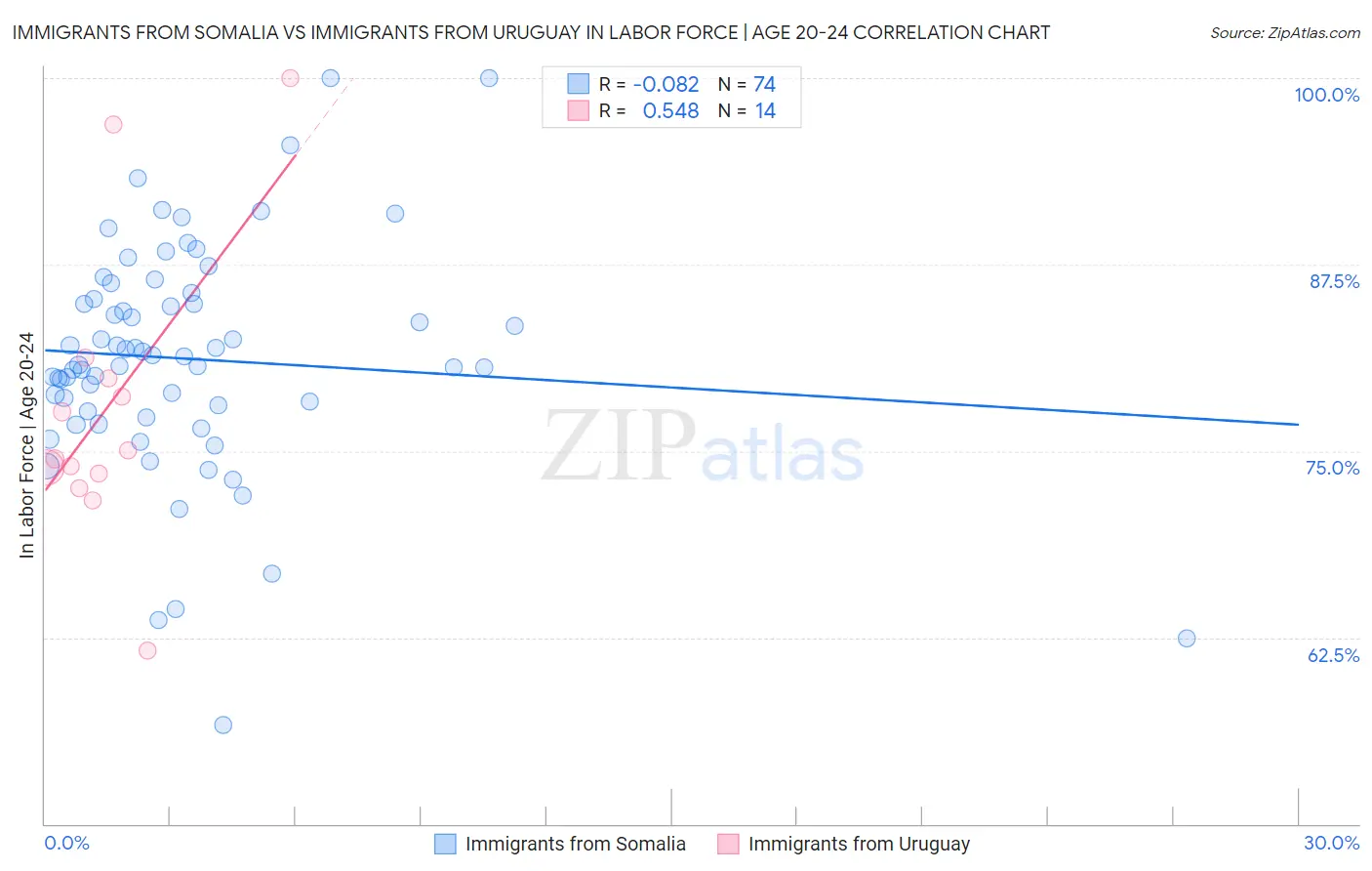 Immigrants from Somalia vs Immigrants from Uruguay In Labor Force | Age 20-24