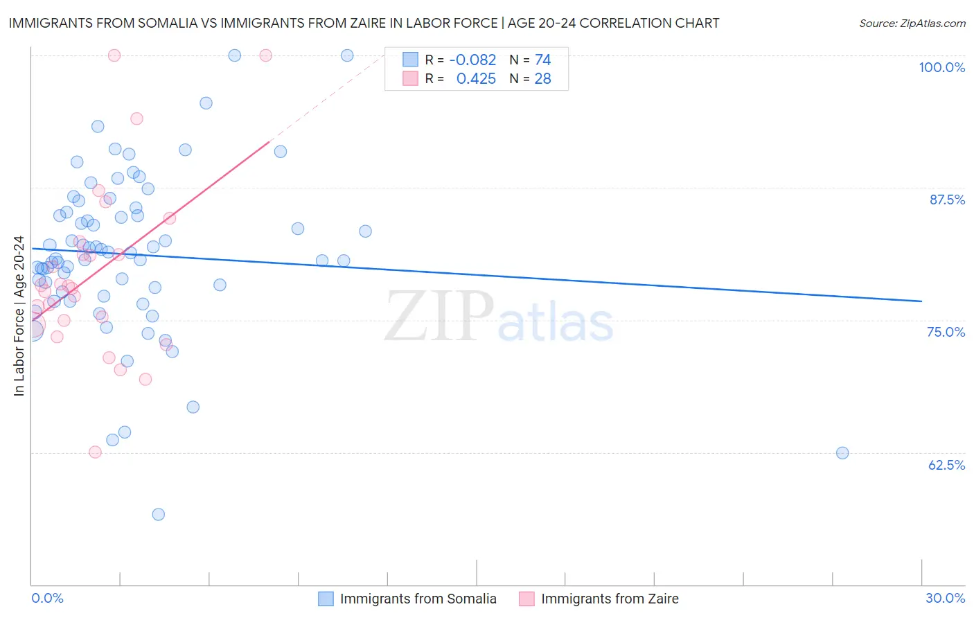 Immigrants from Somalia vs Immigrants from Zaire In Labor Force | Age 20-24