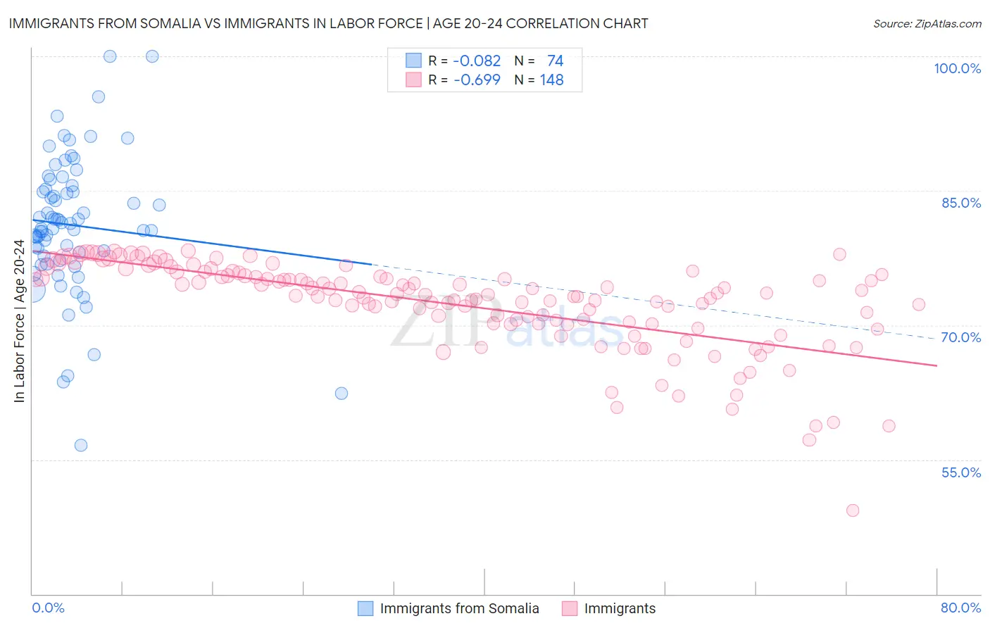 Immigrants from Somalia vs Immigrants In Labor Force | Age 20-24