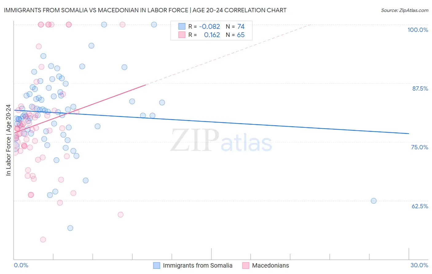 Immigrants from Somalia vs Macedonian In Labor Force | Age 20-24