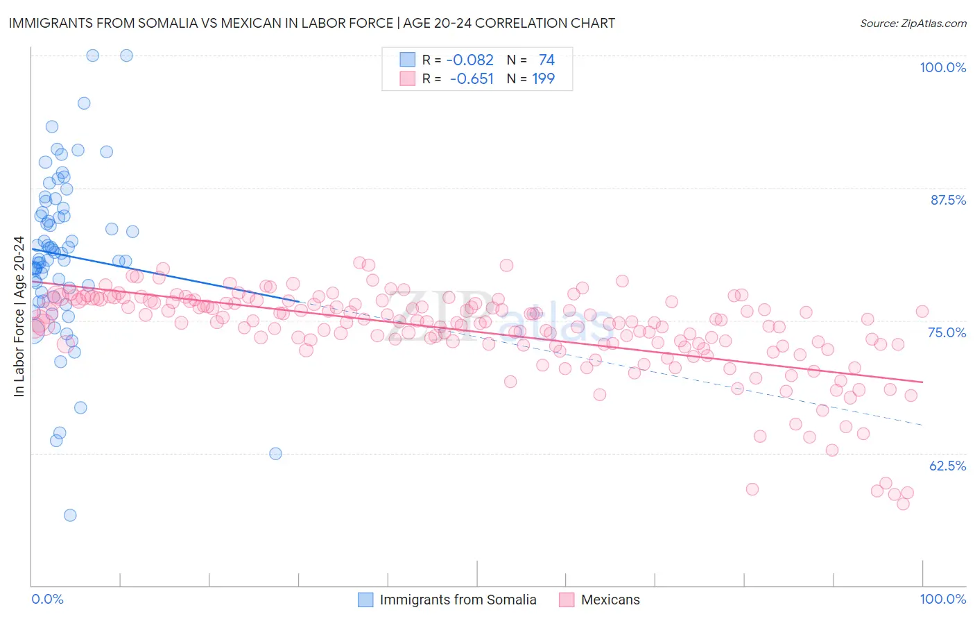 Immigrants from Somalia vs Mexican In Labor Force | Age 20-24