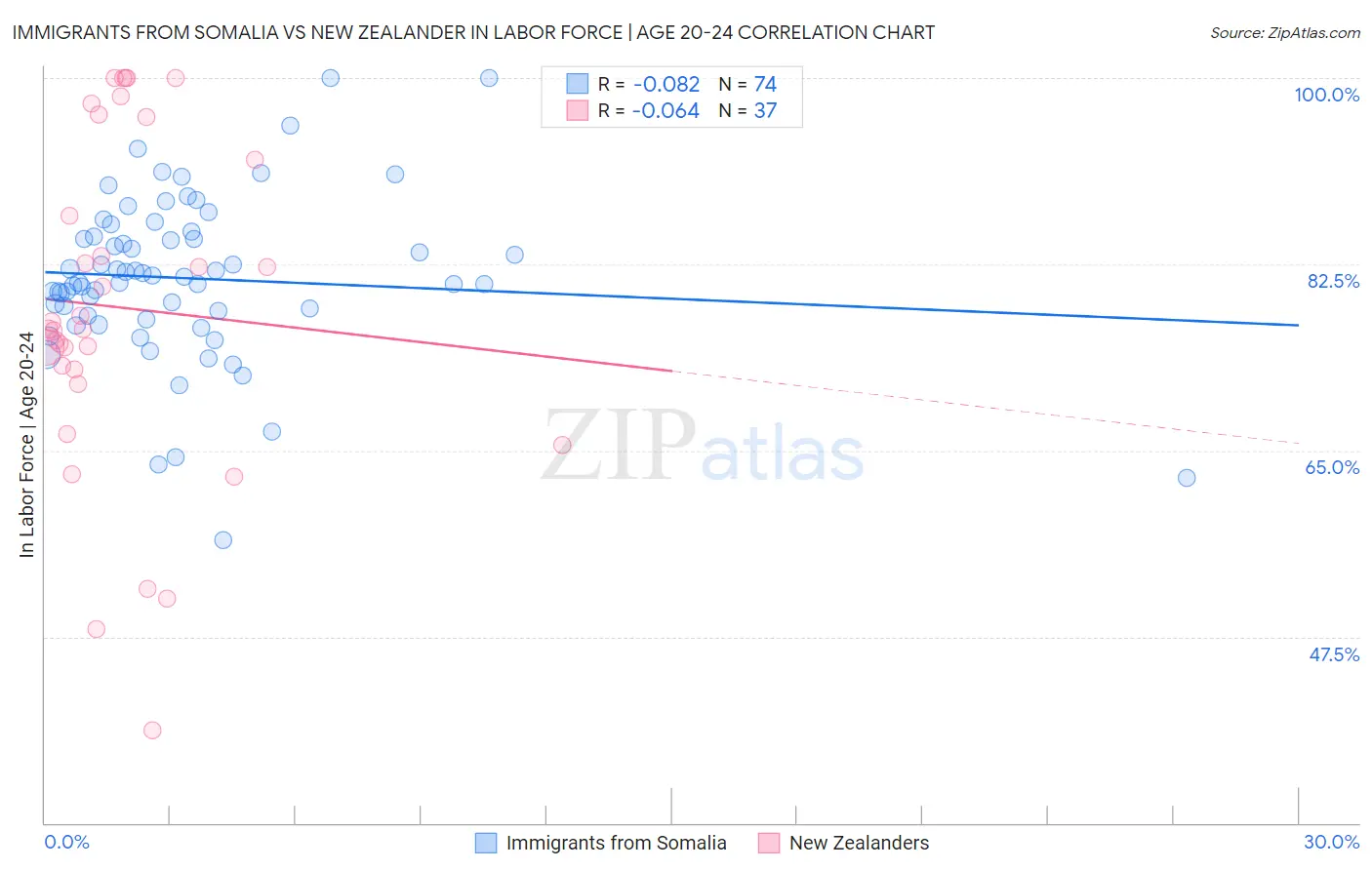 Immigrants from Somalia vs New Zealander In Labor Force | Age 20-24