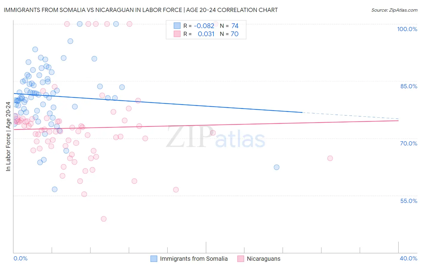 Immigrants from Somalia vs Nicaraguan In Labor Force | Age 20-24